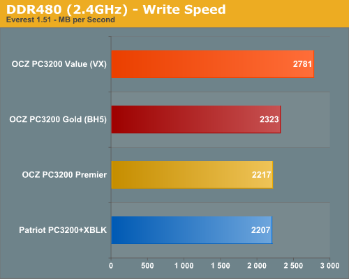DDR480 (2.4GHz) - Write Speed